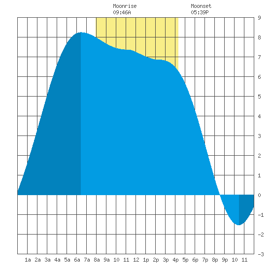 Sunset Beach tide chart for Sunday, December 21, 2025