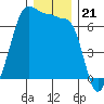 Sunset Beach tide chart for Sunday, December 21, 2025