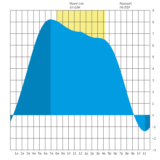 Sunset Beach tide chart for Monday, December 22, 2025