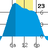 Sunset Beach tide chart for Tuesday, December 23, 2025