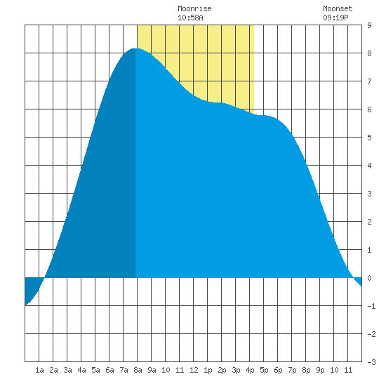 Sunset Beach tide chart for Wednesday, December 24, 2025
