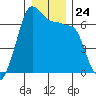 Sunset Beach tide chart for Wednesday, December 24, 2025