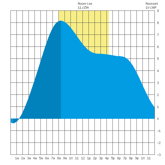Sunset Beach tide chart for Thursday, December 25, 2025