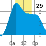 Sunset Beach tide chart for Thursday, December 25, 2025