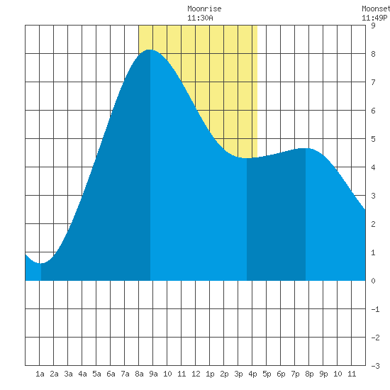 Sunset Beach tide chart for Friday, December 26, 2025