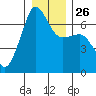 Sunset Beach tide chart for Friday, December 26, 2025