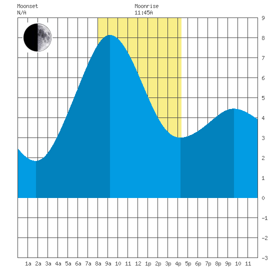 Sunset Beach tide chart for Saturday, December 27, 2025