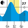 Sunset Beach tide chart for Saturday, December 27, 2025