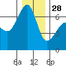 Sunset Beach tide chart for Sunday, December 28, 2025