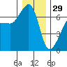 Sunset Beach tide chart for Monday, December 29, 2025