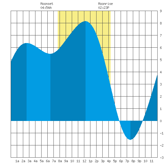 Sunset Beach tide chart for Tuesday, December 2, 2025
