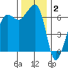 Sunset Beach tide chart for Tuesday, December 2, 2025