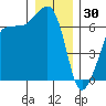 Sunset Beach tide chart for Tuesday, December 30, 2025