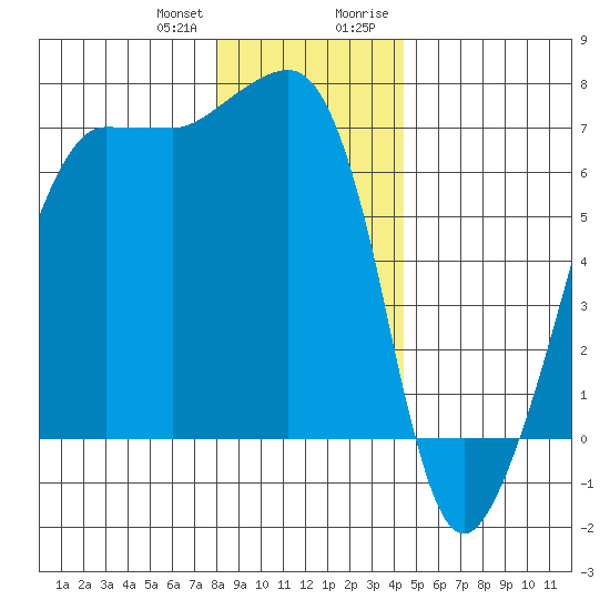Sunset Beach tide chart for Wednesday, December 31, 2025