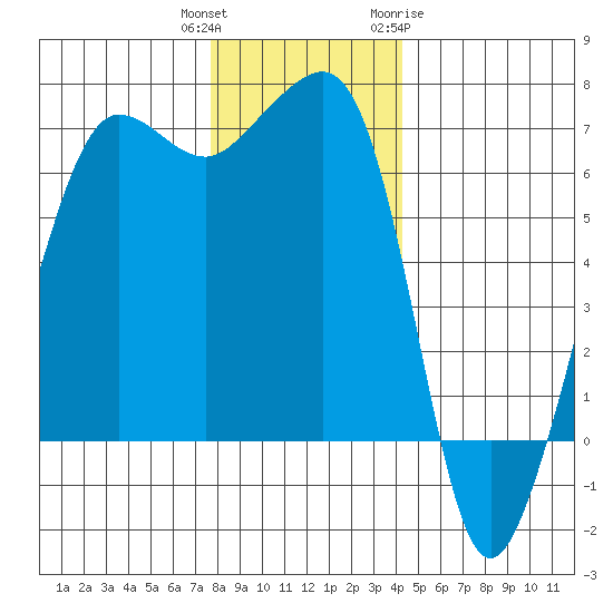 Sunset Beach tide chart for Wednesday, December 3, 2025
