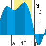 Sunset Beach tide chart for Wednesday, December 3, 2025