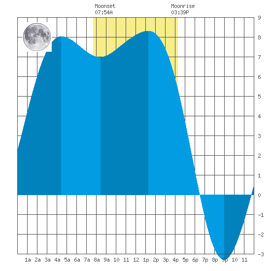 Sunset Beach tide chart for Thursday, December 4, 2025