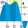 Sunset Beach tide chart for Thursday, December 4, 2025