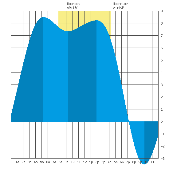 Sunset Beach tide chart for Friday, December 5, 2025