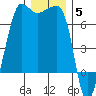 Sunset Beach tide chart for Friday, December 5, 2025