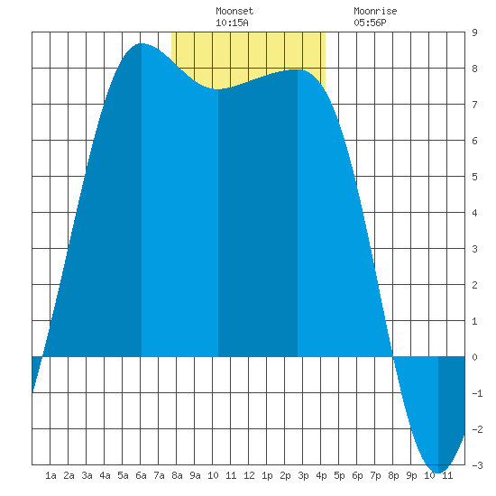 Sunset Beach tide chart for Saturday, December 6, 2025