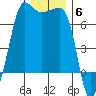 Sunset Beach tide chart for Saturday, December 6, 2025