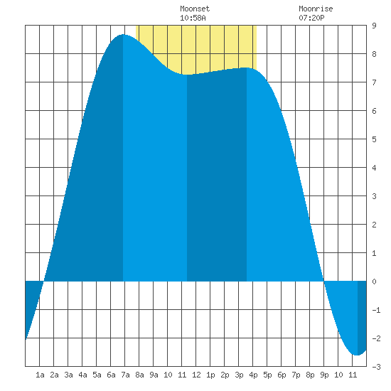 Sunset Beach tide chart for Sunday, December 7, 2025