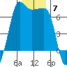 Sunset Beach tide chart for Sunday, December 7, 2025