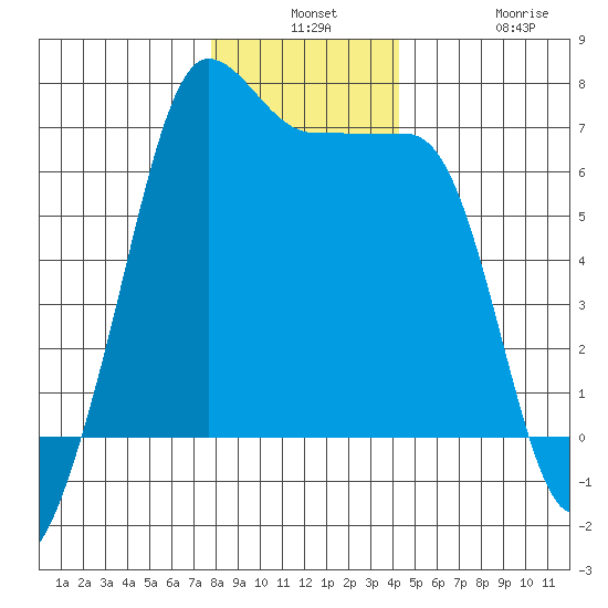 Sunset Beach tide chart for Monday, December 8, 2025