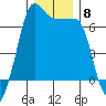 Sunset Beach tide chart for Monday, December 8, 2025