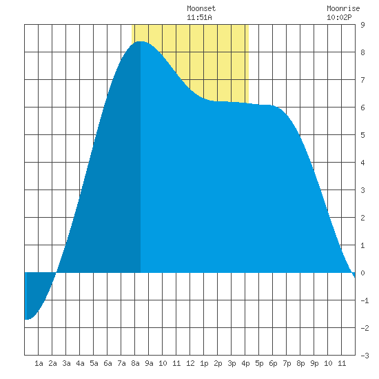 Sunset Beach tide chart for Tuesday, December 9, 2025