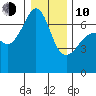 Sunset Beach tide chart for Saturday, January 10, 2026