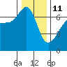 Sunset Beach tide chart for Sunday, January 11, 2026