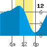 Sunset Beach tide chart for Monday, January 12, 2026