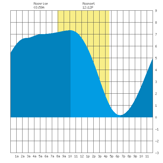 Sunset Beach tide chart for Tuesday, January 13, 2026