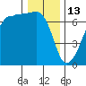 Sunset Beach tide chart for Tuesday, January 13, 2026