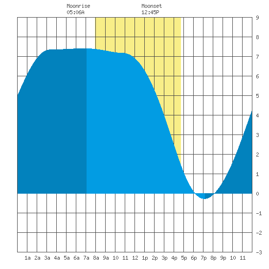 Sunset Beach tide chart for Wednesday, January 14, 2026