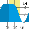 Sunset Beach tide chart for Wednesday, January 14, 2026