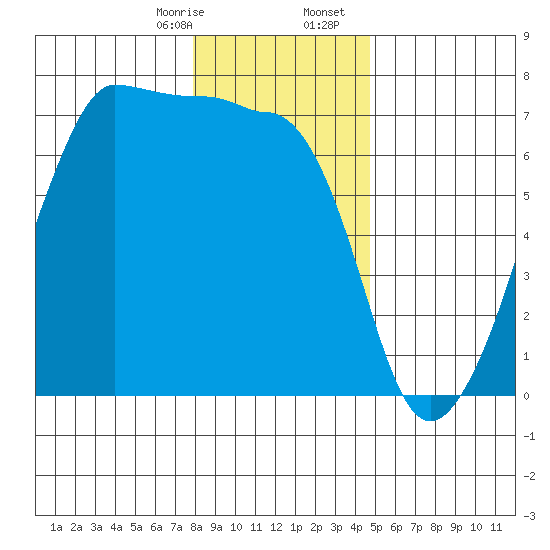 Sunset Beach tide chart for Thursday, January 15, 2026