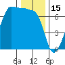 Sunset Beach tide chart for Thursday, January 15, 2026