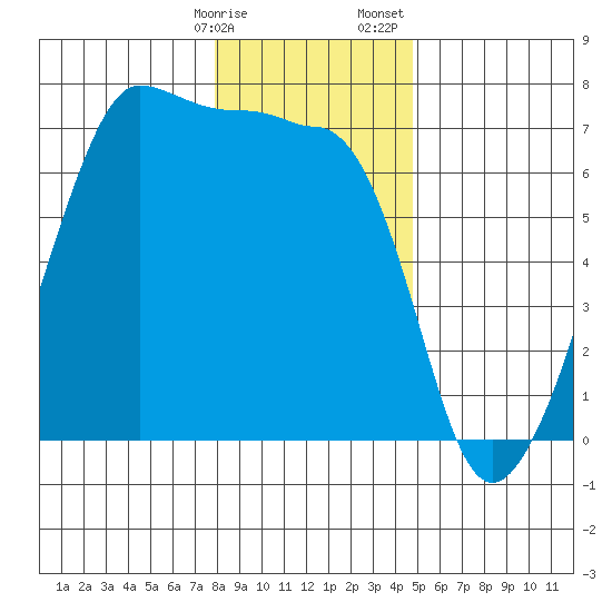 Sunset Beach tide chart for Friday, January 16, 2026