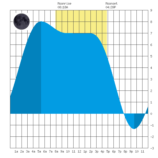 Sunset Beach tide chart for Sunday, January 18, 2026