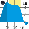 Sunset Beach tide chart for Sunday, January 18, 2026