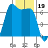 Sunset Beach tide chart for Monday, January 19, 2026