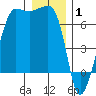 Sunset Beach tide chart for Thursday, January 1, 2026