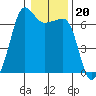 Sunset Beach tide chart for Tuesday, January 20, 2026