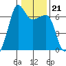 Sunset Beach tide chart for Wednesday, January 21, 2026
