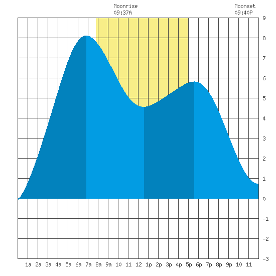 Sunset Beach tide chart for Thursday, January 22, 2026