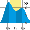 Sunset Beach tide chart for Thursday, January 22, 2026