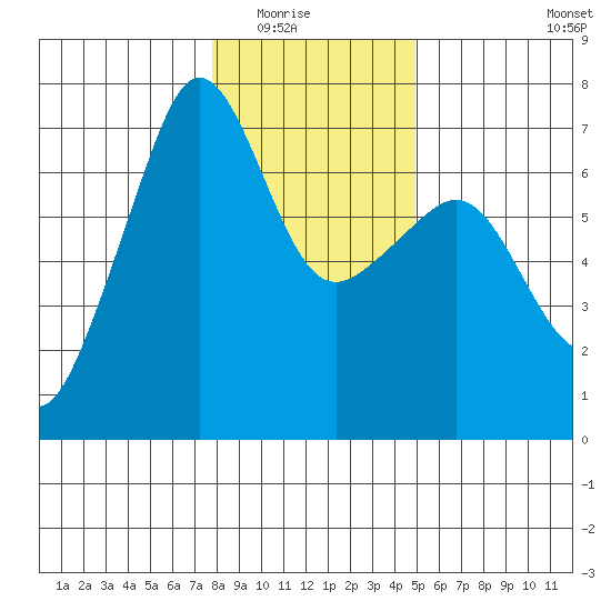 Sunset Beach tide chart for Friday, January 23, 2026